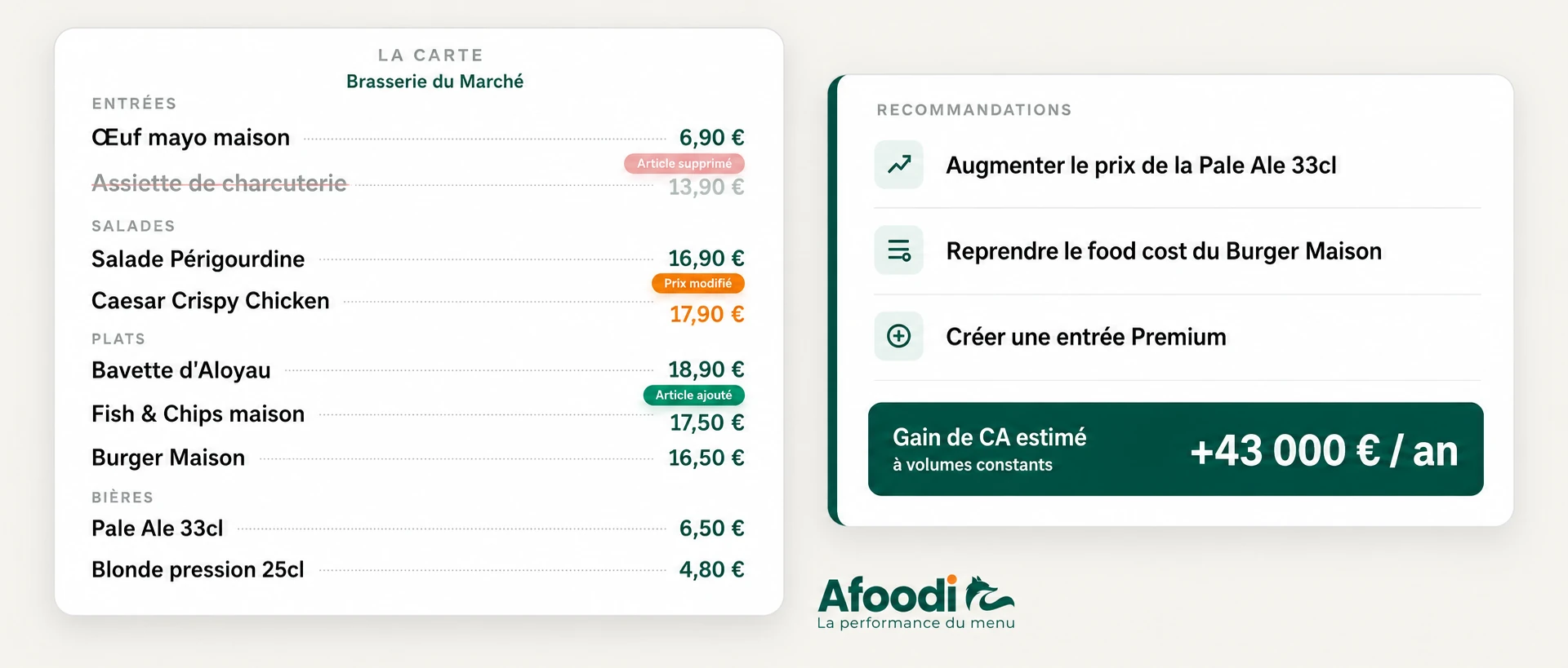 Une carte retravaillée : un article supprimé, un prix modifié, un article ajouté. À côté, trois recommandations — augmenter le prix de la Pale Ale 33 cl, reprendre le food cost du Burger Maison, créer une entrée Premium — et un gain de chiffre d'affaires estimé à 43 000 € par an, à volumes constants.