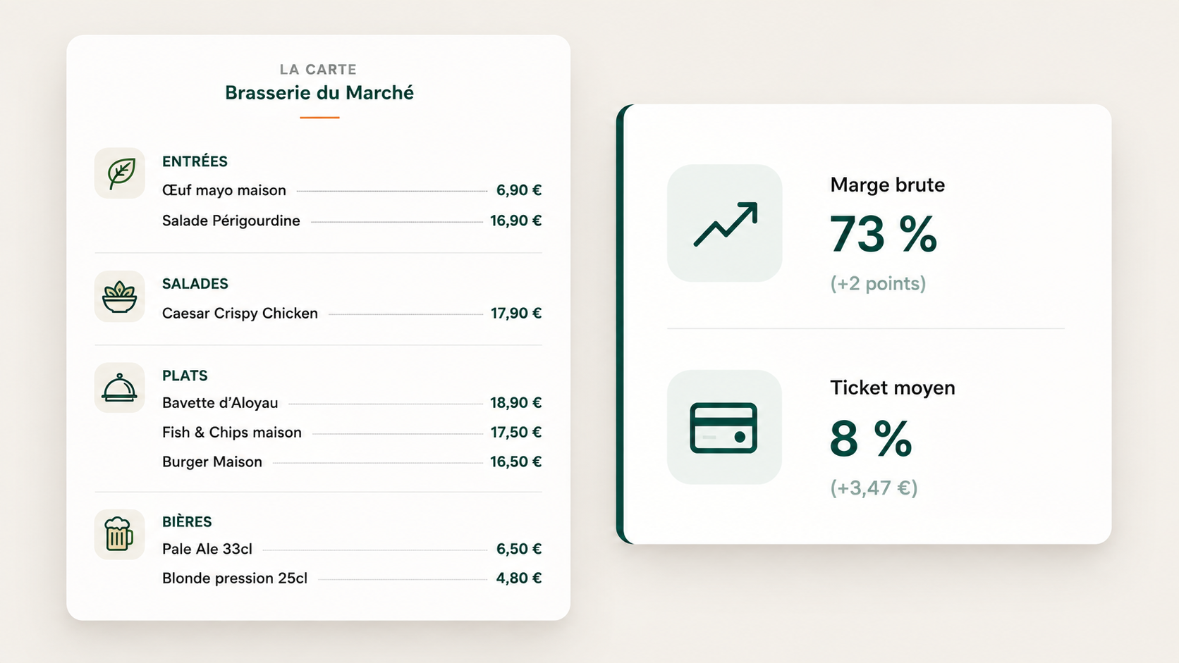 La carte suivie après activation, avec deux indicateurs : marge brute à 73 % (+2 points) et ticket moyen en hausse de 8 % (+3,47 €).