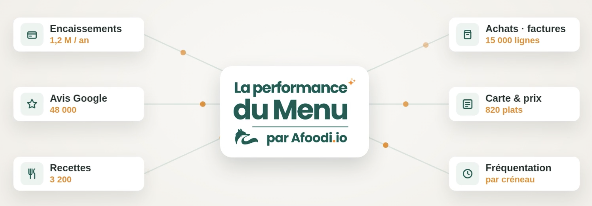 Six sources de données convergent vers la performance du menu : encaissements (1,2 M par an), avis Google (48 000), recettes (3 200), achats et factures (15 000 lignes), carte et prix (820 plats), fréquentation par créneau.